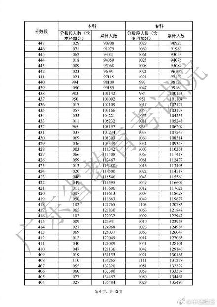 广东高考一分一档表公布