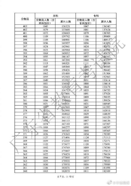 广东高考一分一档表公布