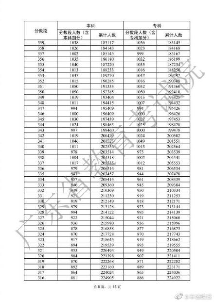 广东高考一分一档表公布