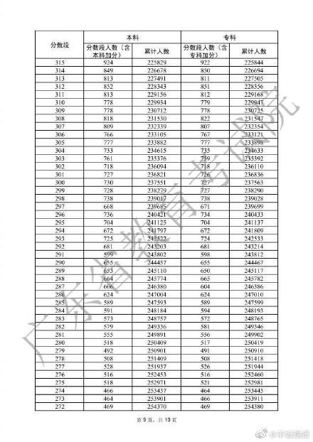 广东高考一分一档表公布