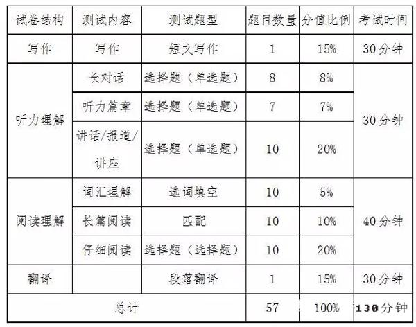 今年英语六级多少分过（英语六级各部分分数标准）