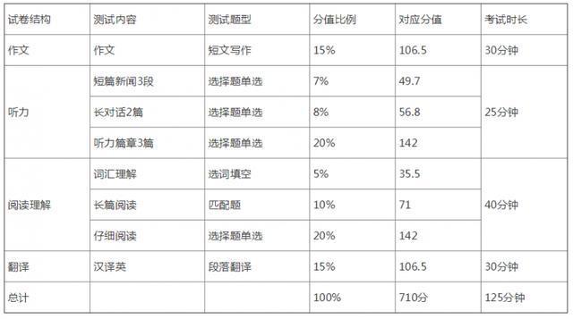 四级一共多少分 多少分过（英语四级题型分值分布）