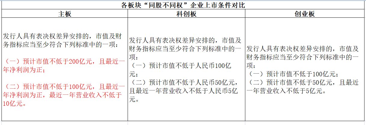 主板,科创板,创业板上市门槛区别（创业板,科创板,主板上市条件）