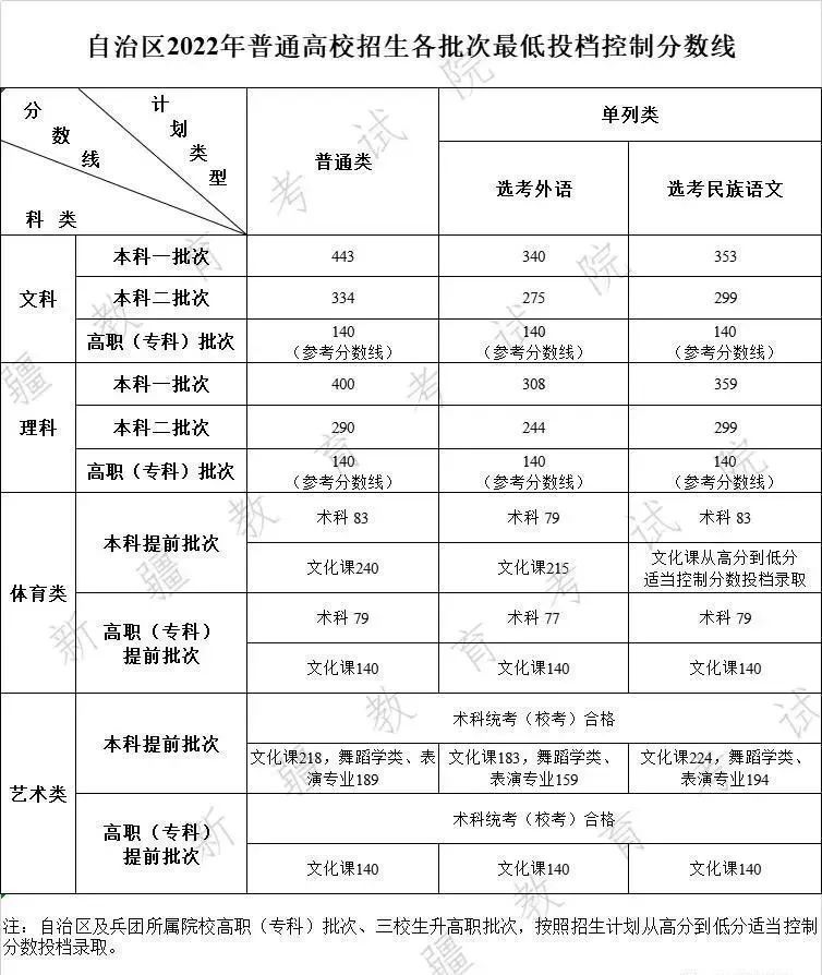 2023年高考艺考生政策