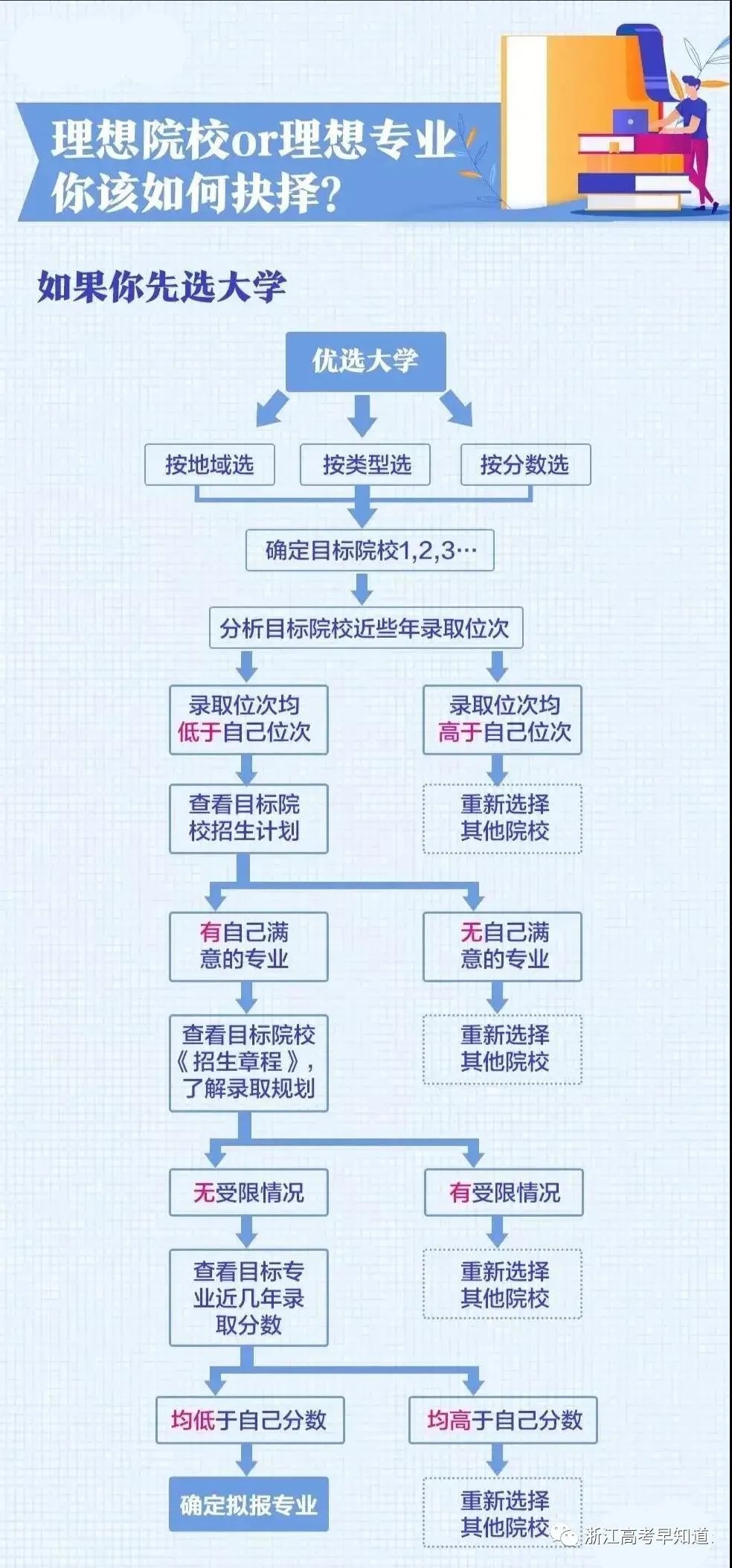 2023浙江省高考录取规则