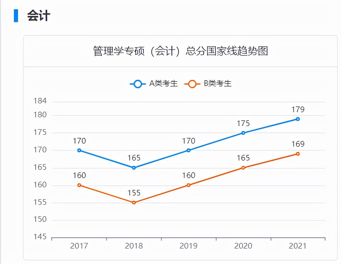 2017-2021考研国家线