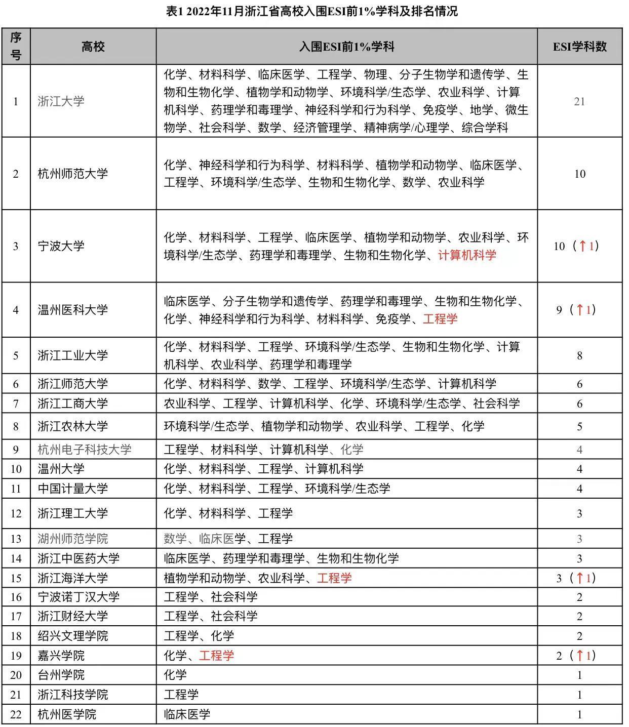 宁波大学全省排名第几位