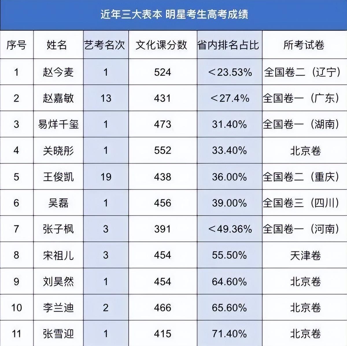 盘点明星们高考成绩