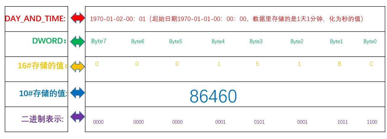 plc中时间换算