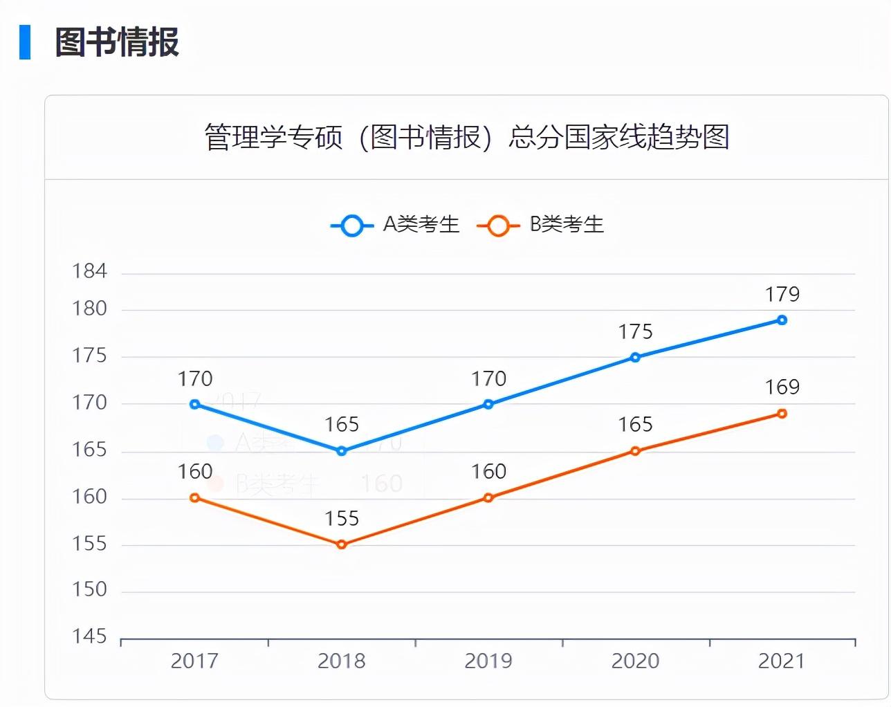 2017-2021考研国家线