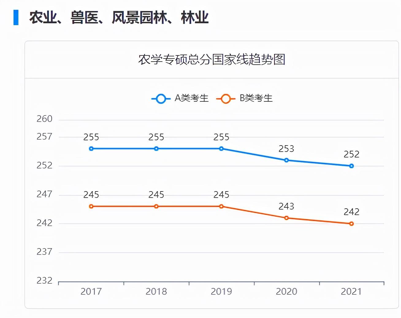 2017-2021考研国家线