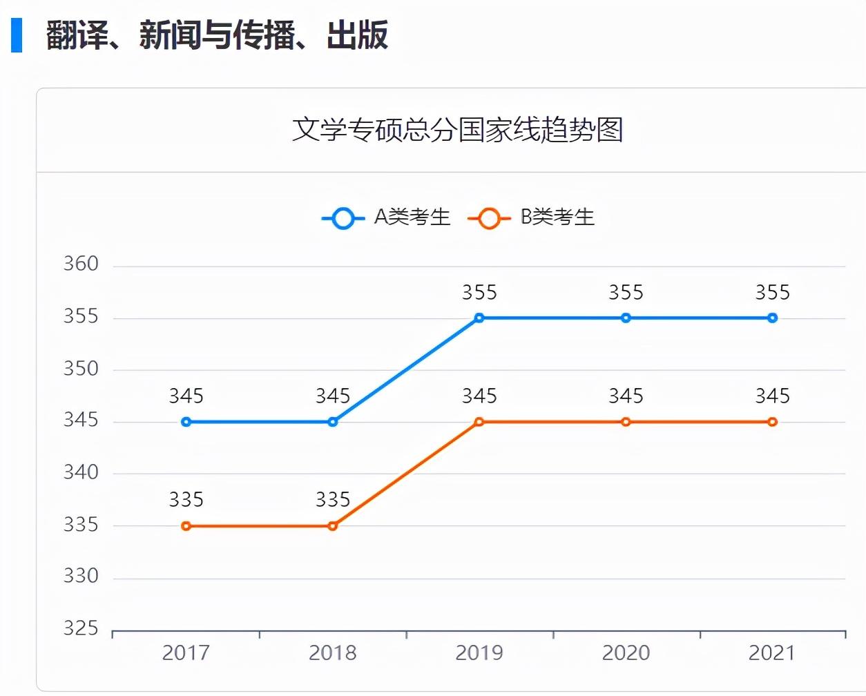 2017-2021考研国家线