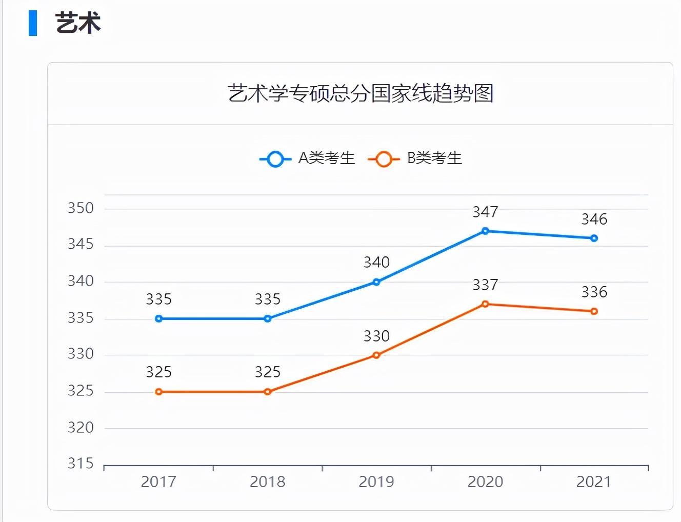 2017-2021考研国家线