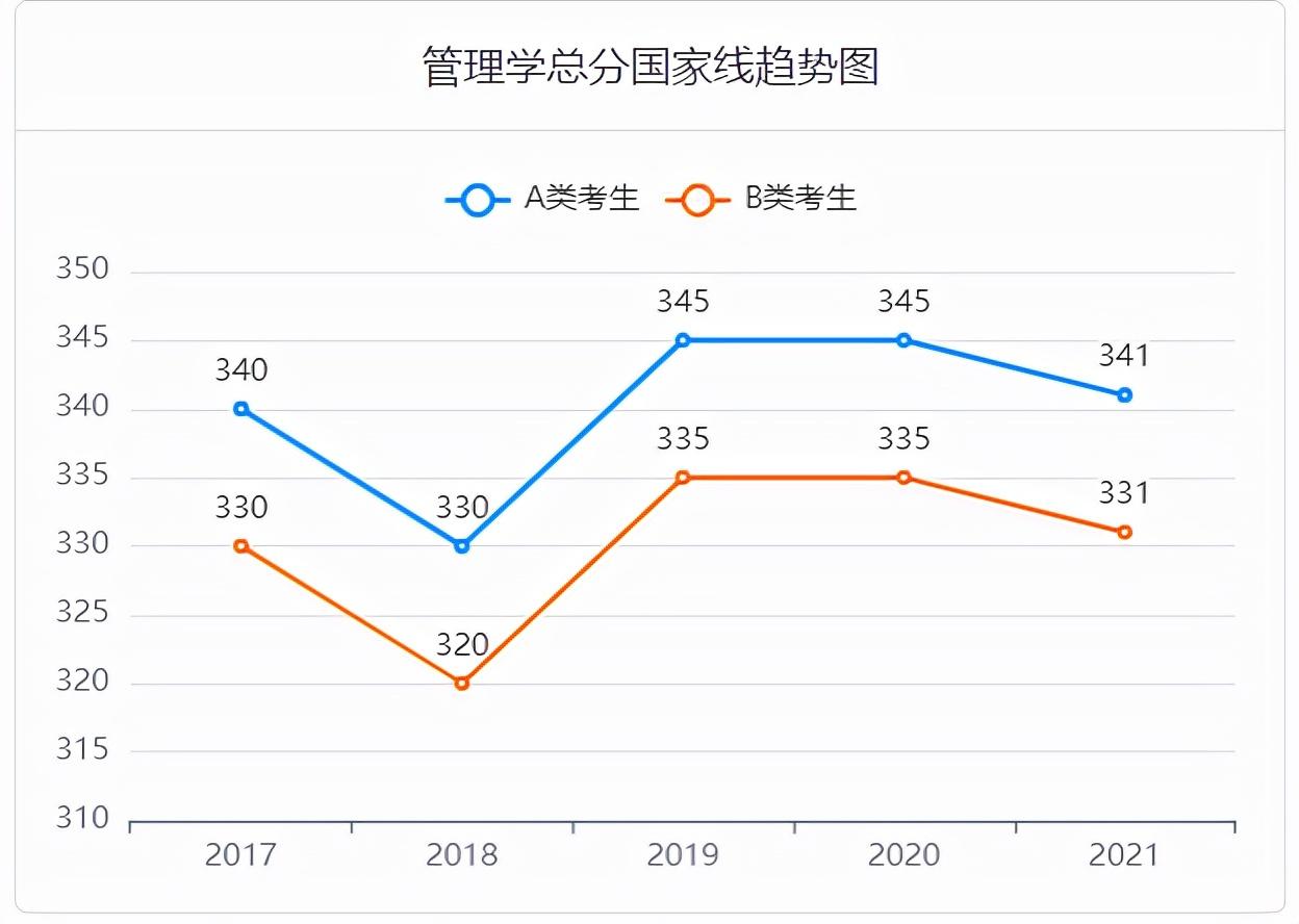 2017-2021考研国家线