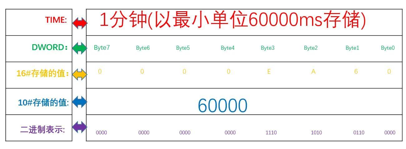 plc中时间换算