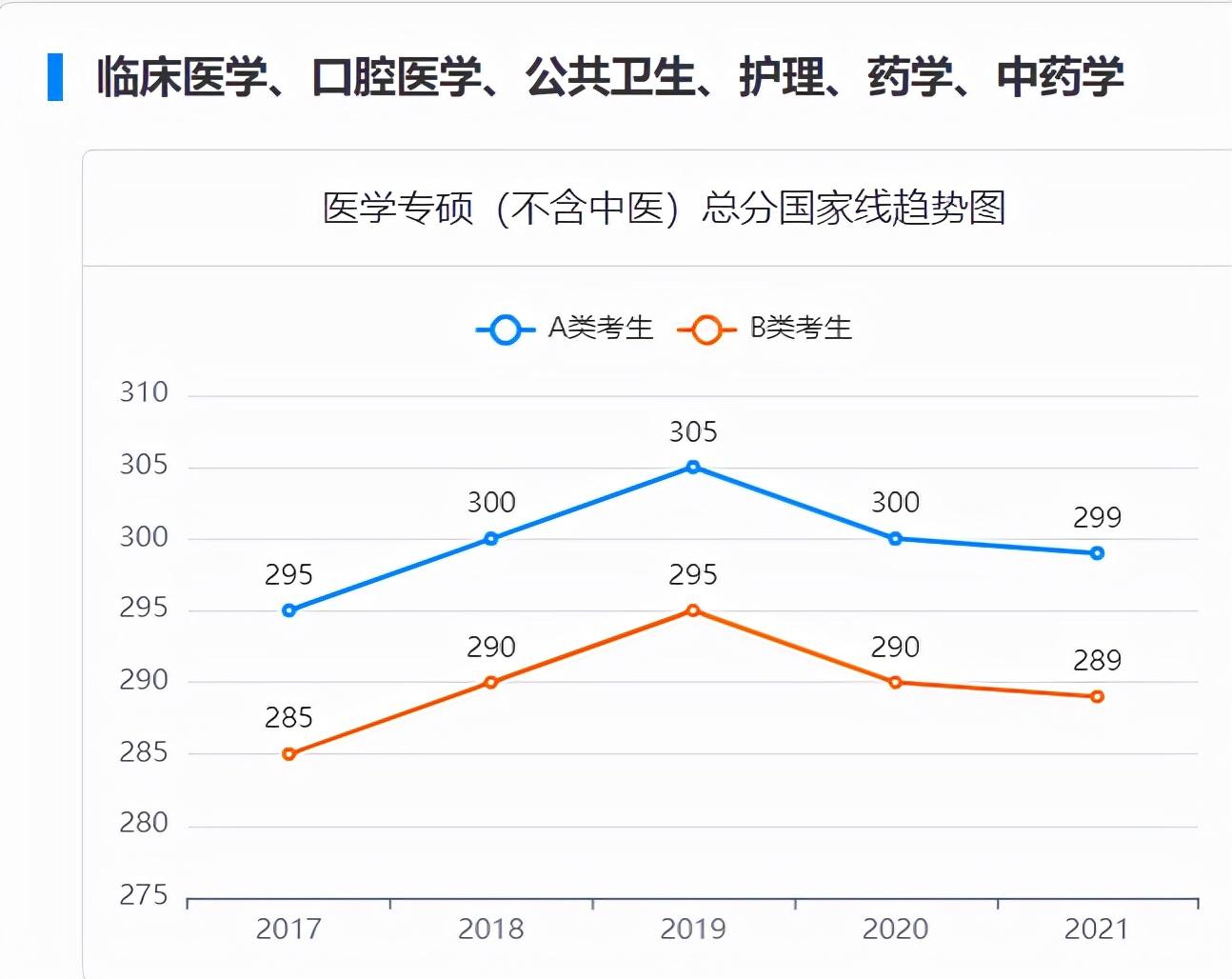 2017-2021考研国家线