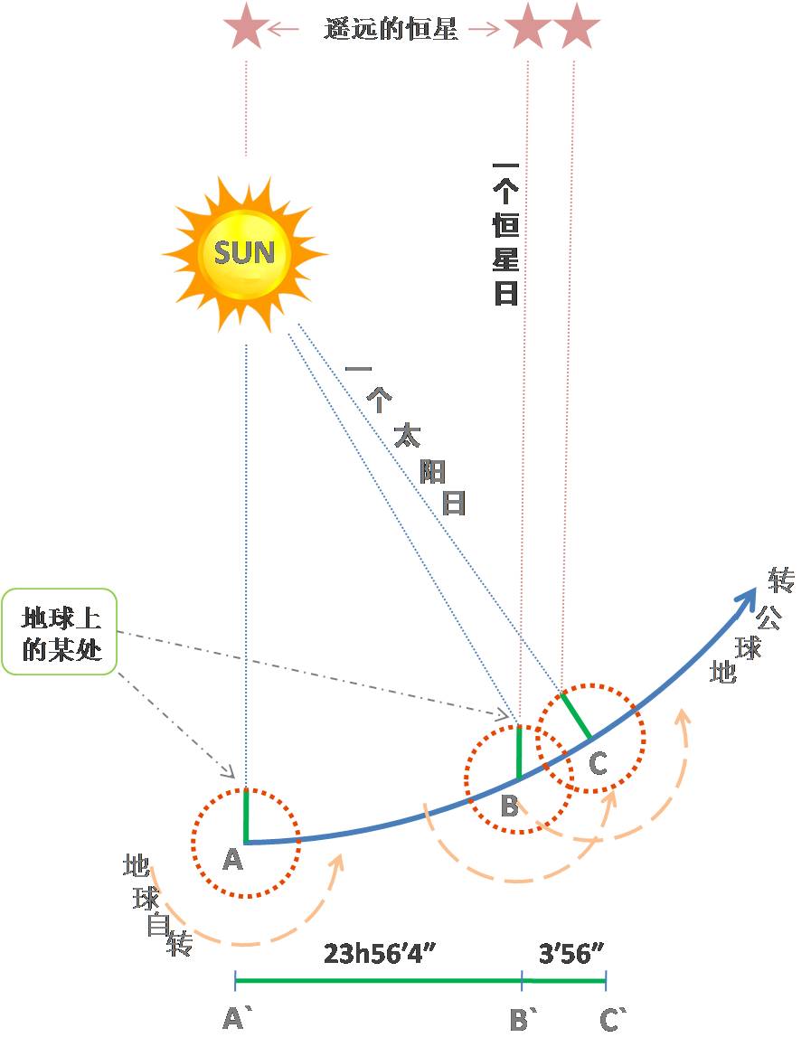 一天是24小时还是23时56分8秒（一天是24小时吗?）