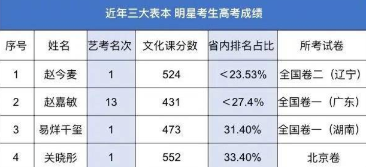 盘点明星们高考成绩