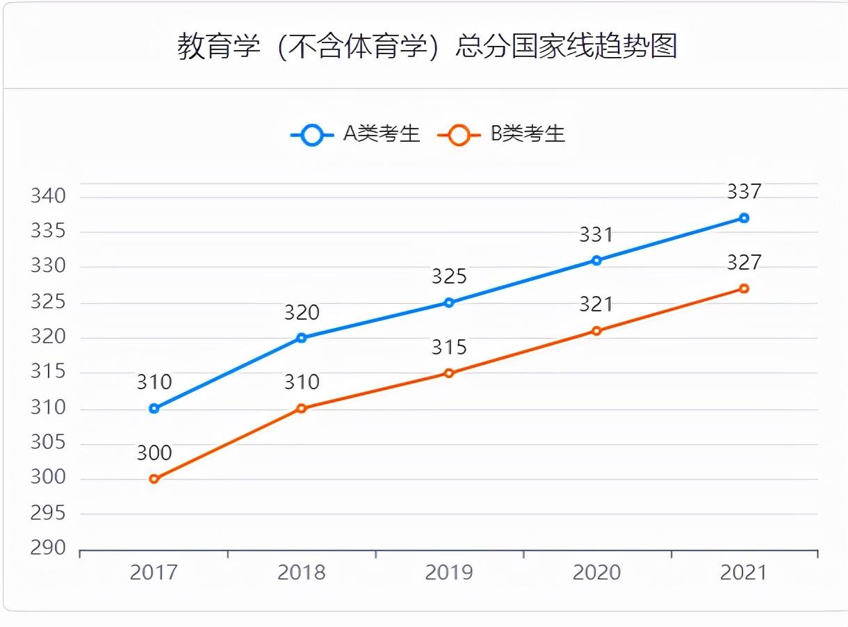 2017-2021考研国家线