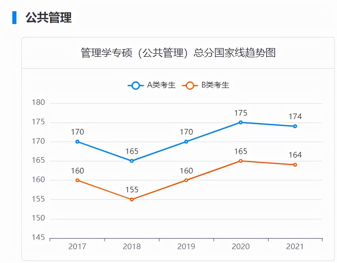 2017-2021考研国家线