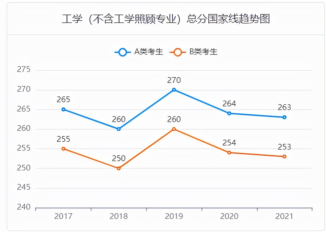 2017-2021考研国家线