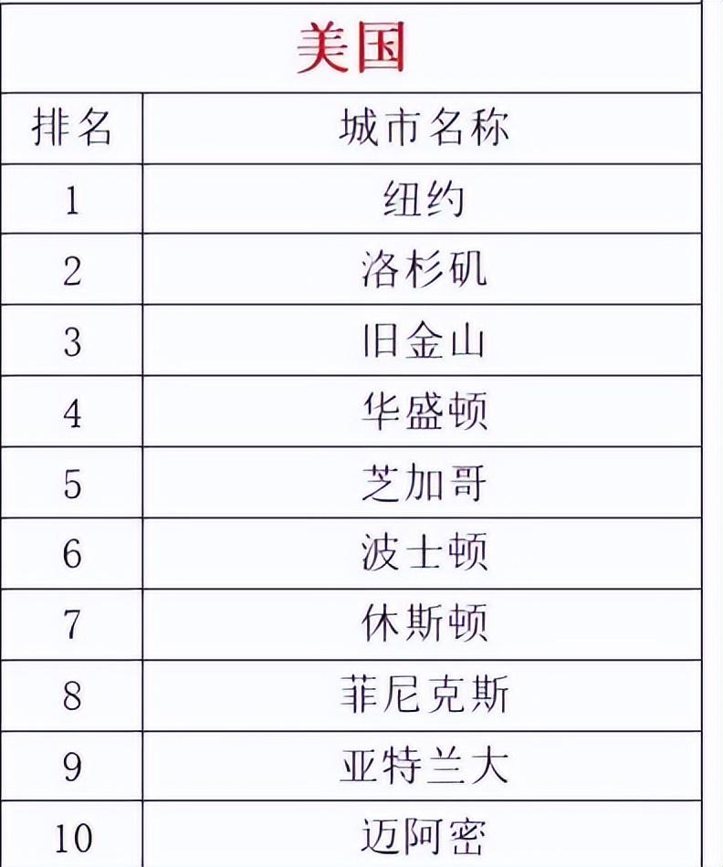 美国综合实力最强的城市