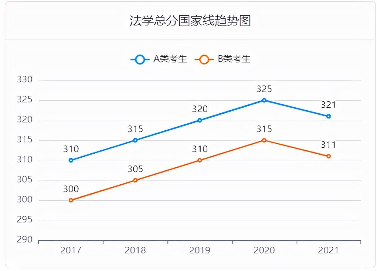 2017-2021考研国家线