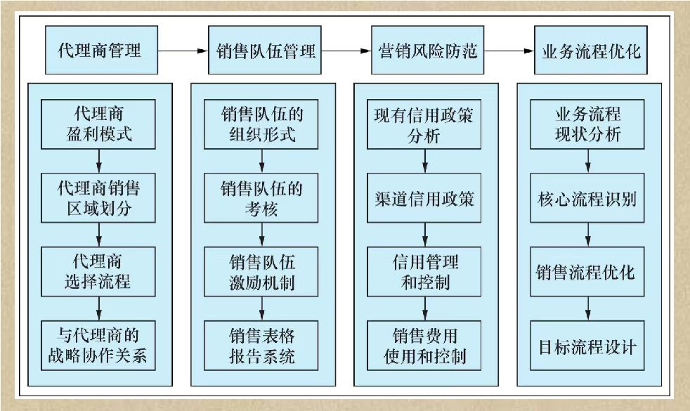 工业产品营销工作的新思路（工业品营销的特点）