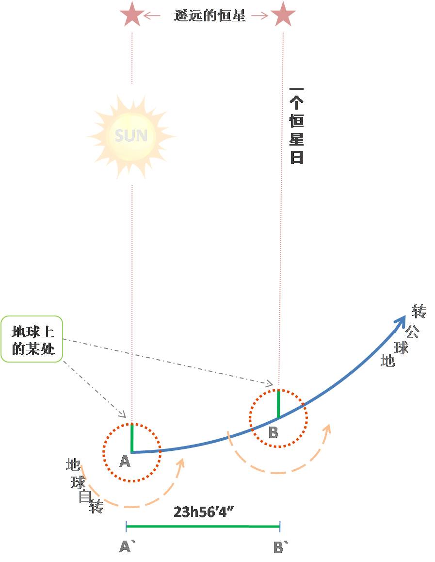 一天是24小时还是23时56分8秒（一天是24小时吗?）