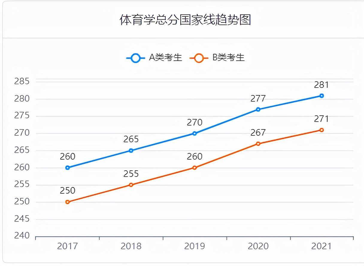 2017-2021考研国家线