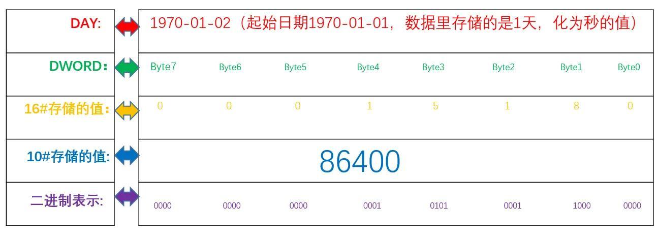 plc中时间换算