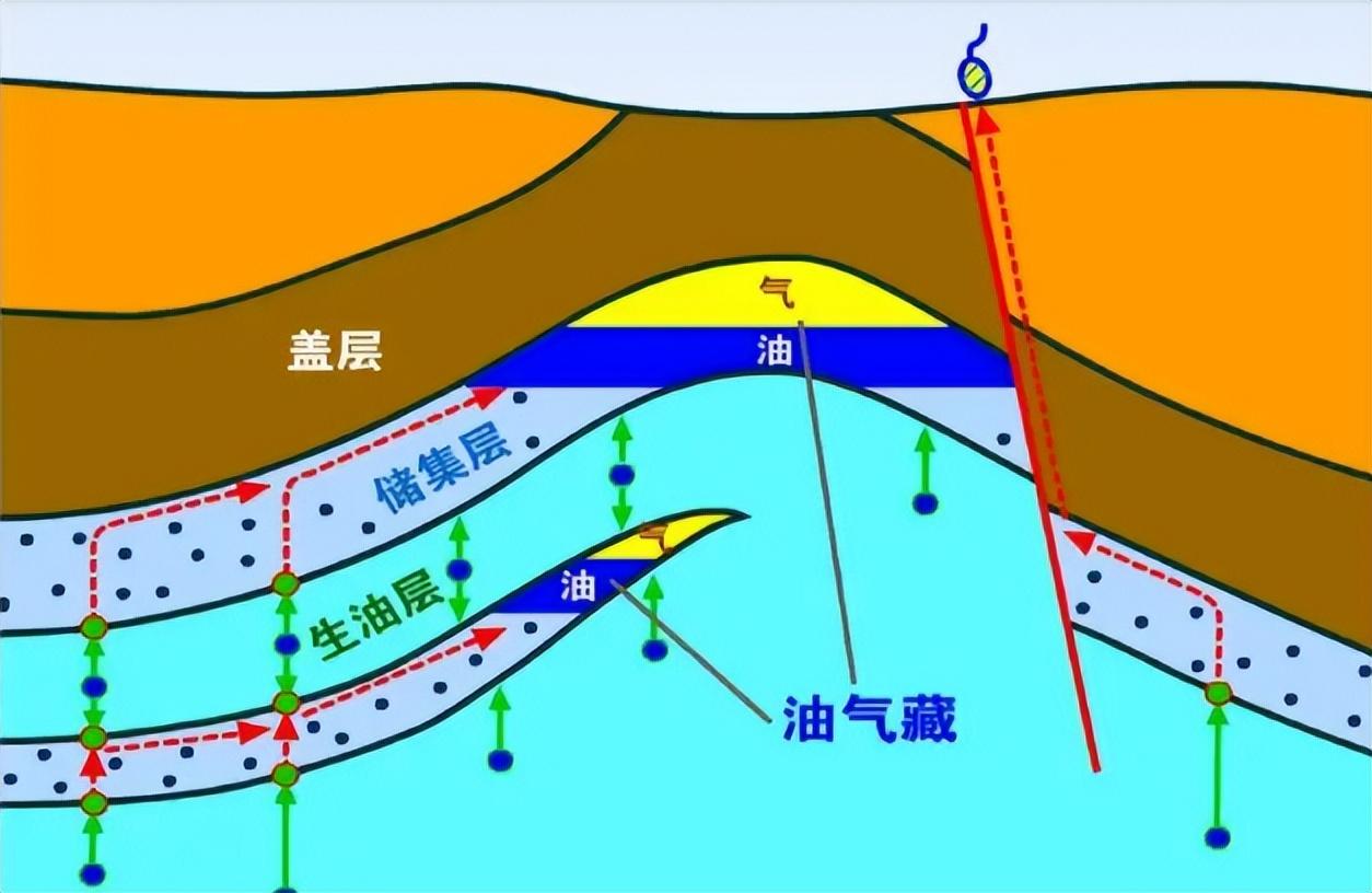 天然气是怎样形成的?