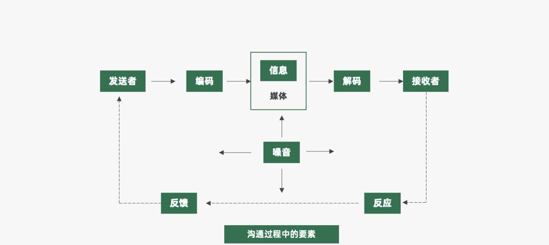 营销人必备的营销模型有哪些（营销过程的简单模型）