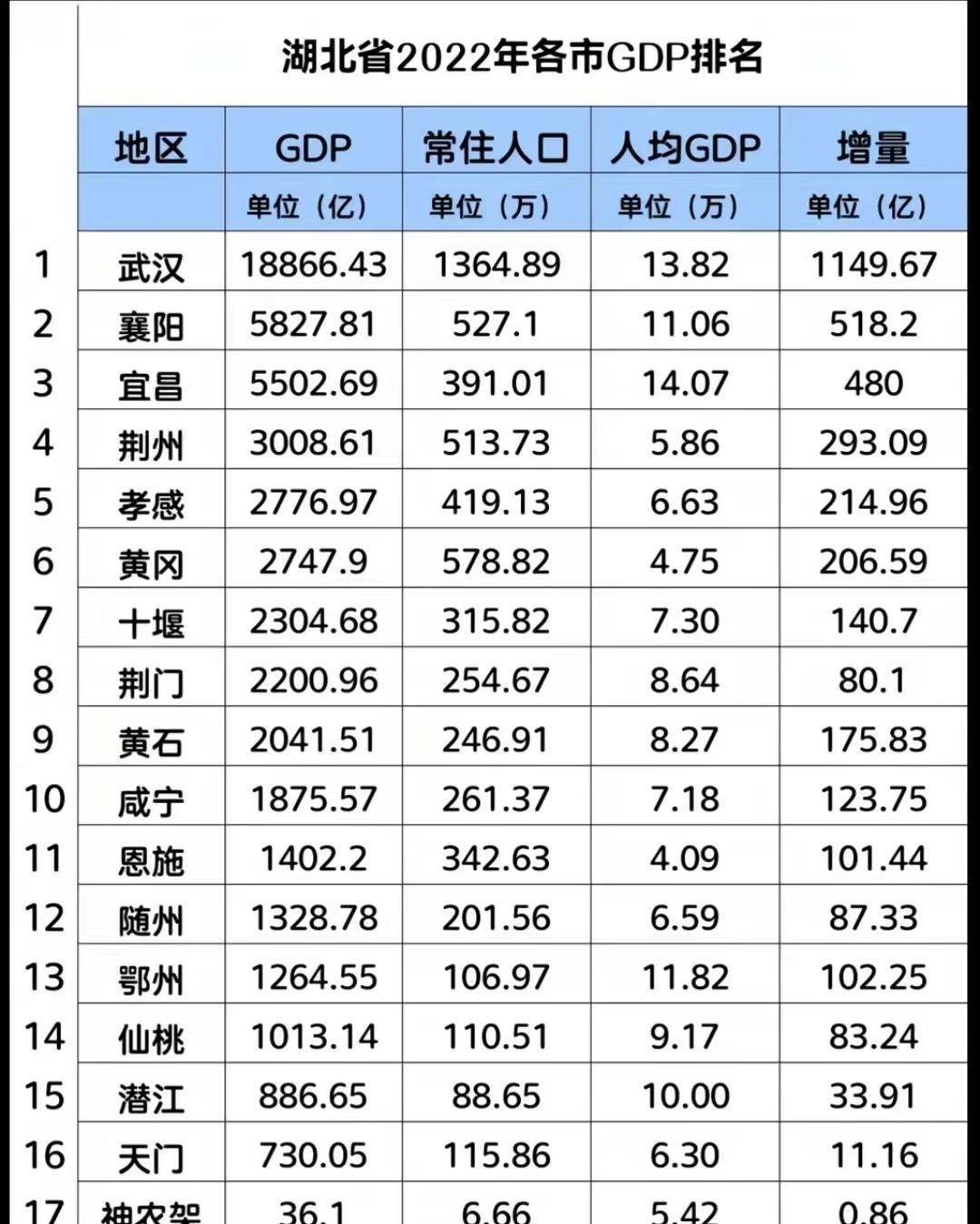 湖北各地人均收入