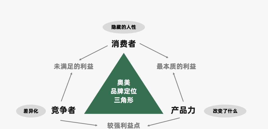 营销人必备的营销模型有哪些（营销过程的简单模型）