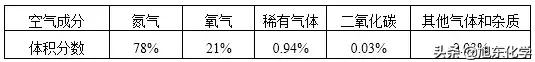 初三化学空气氧气知识点