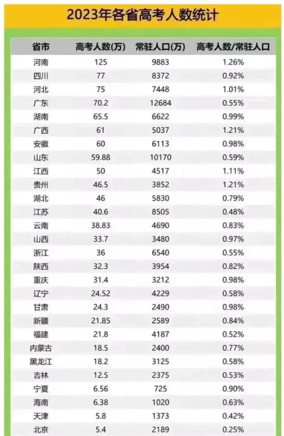 今年高考竞争激烈