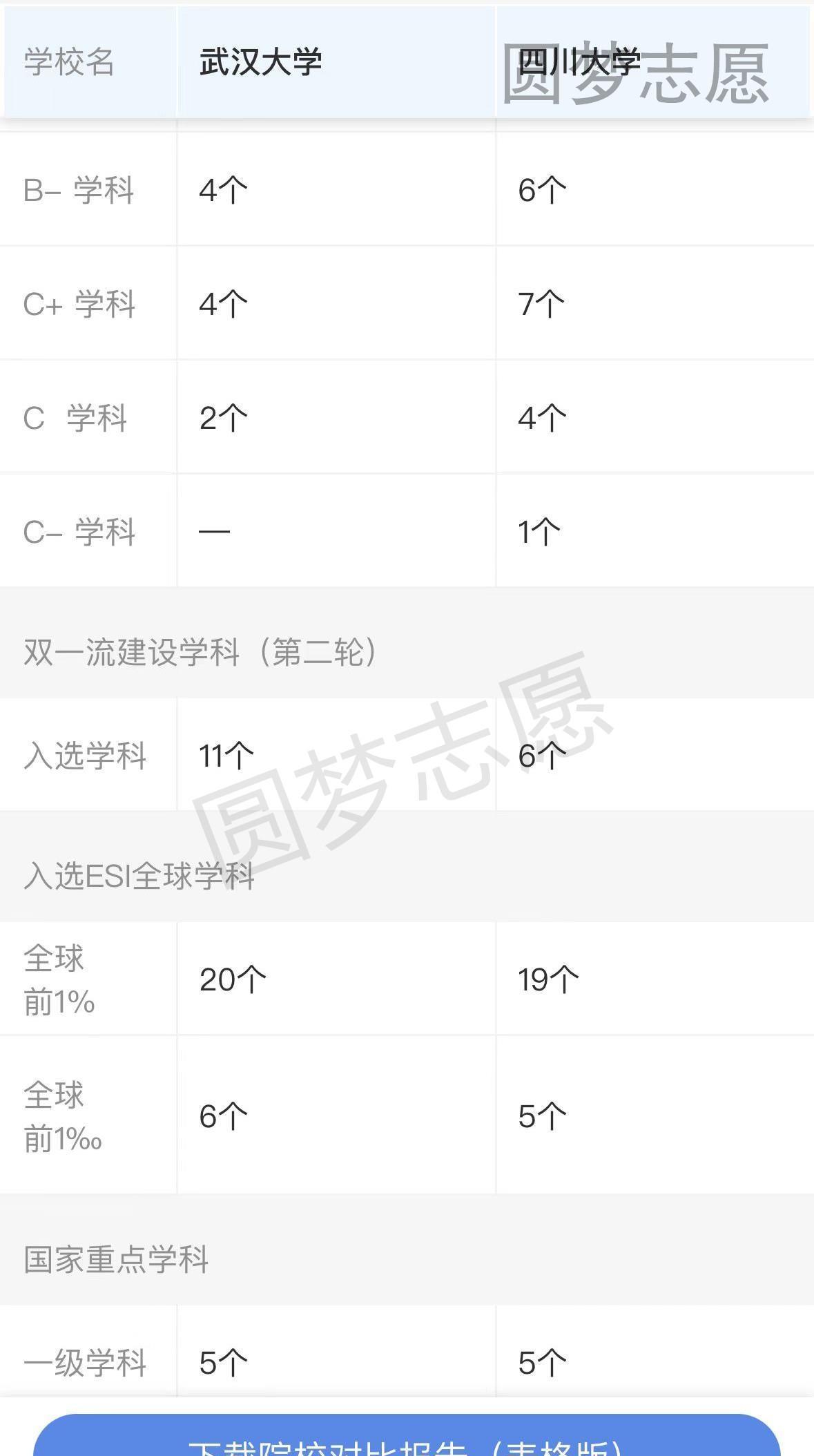 武汉大学比四川大学好很多么