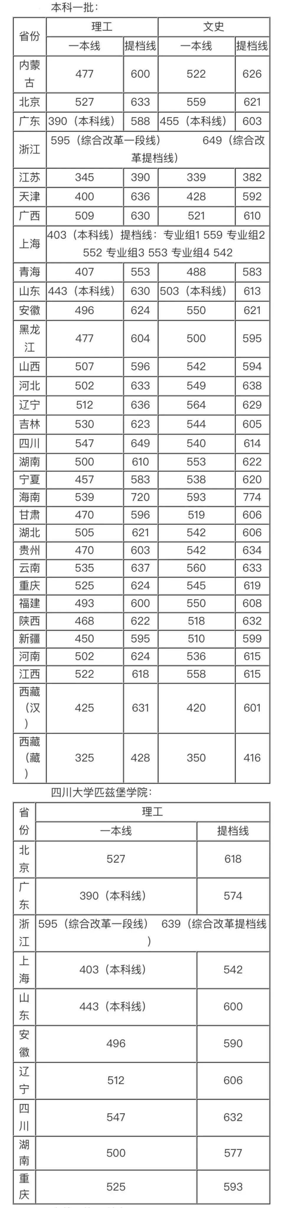 多少分可以上四川大学