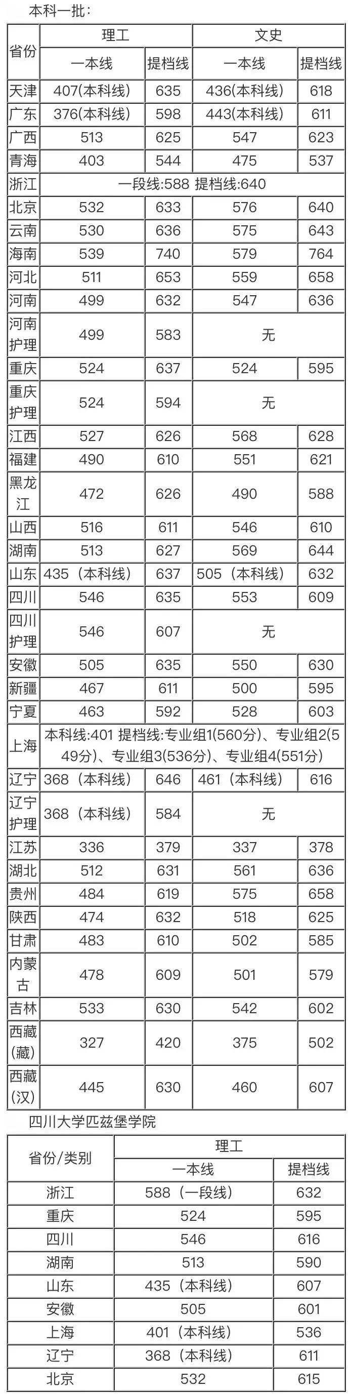 多少分可以上四川大学