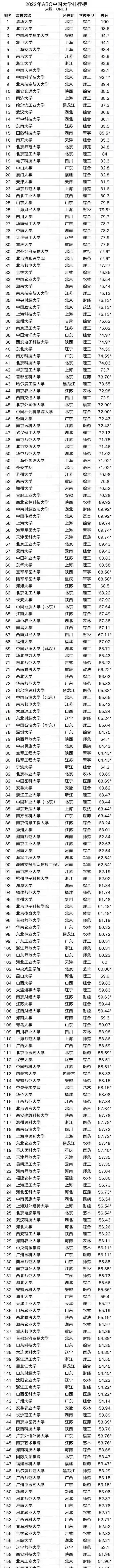 中国大学排名软科版