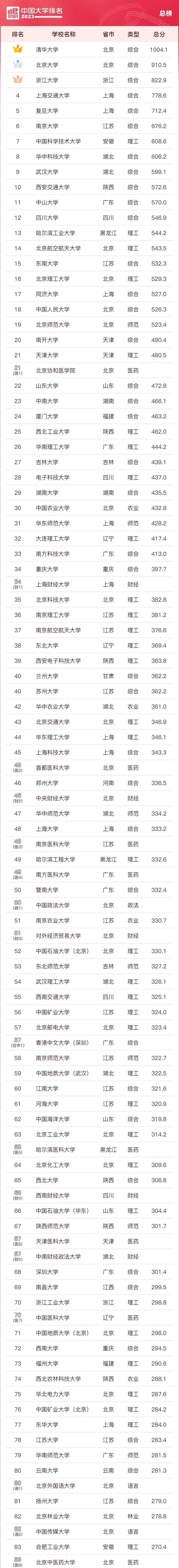 中国大学排名软科版