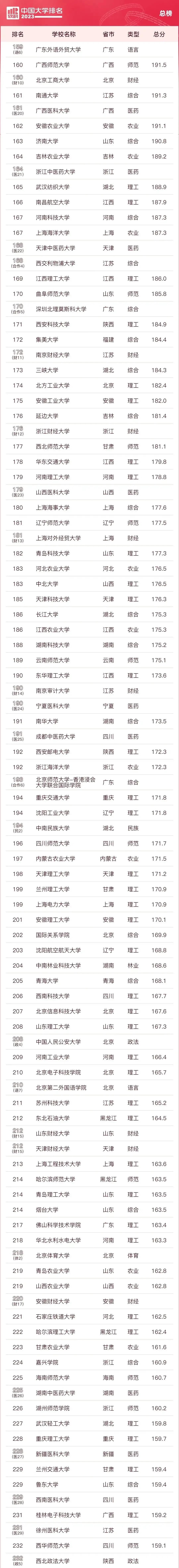 中国大学排名软科版