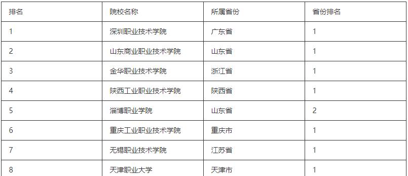 中国最好就业的专科学校