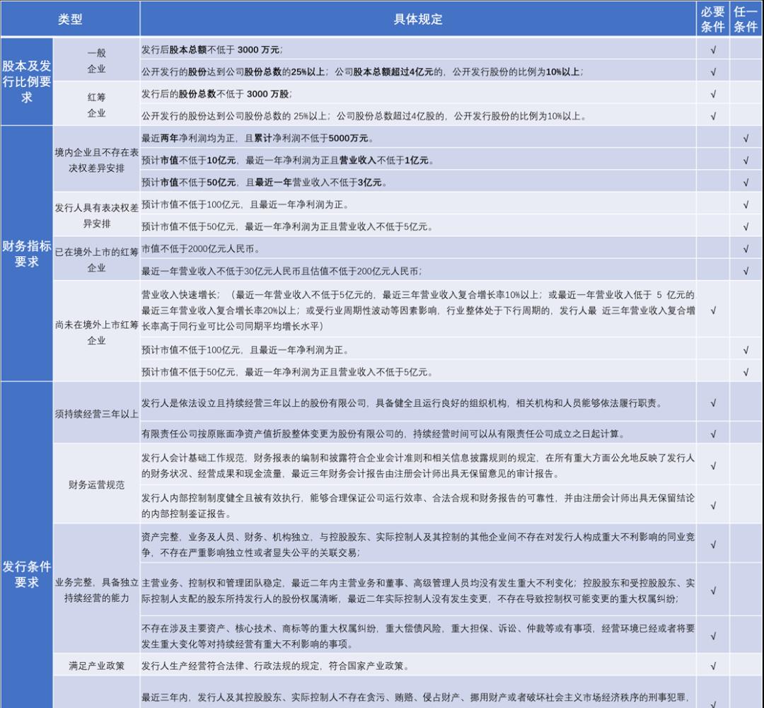 创业板上市新政策（创业板上市的行业要求与上市规则）