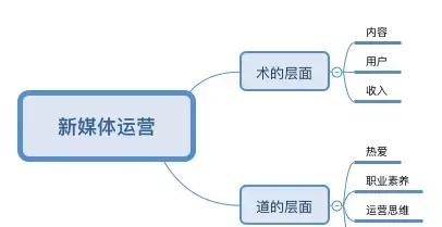 新媒体运营需要具备哪些能力?（新媒体运营需要掌握什么技能）