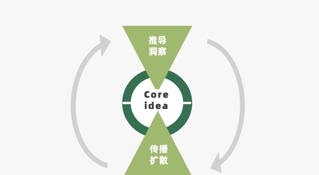 营销人必备的营销模型有哪些（营销过程的简单模型）