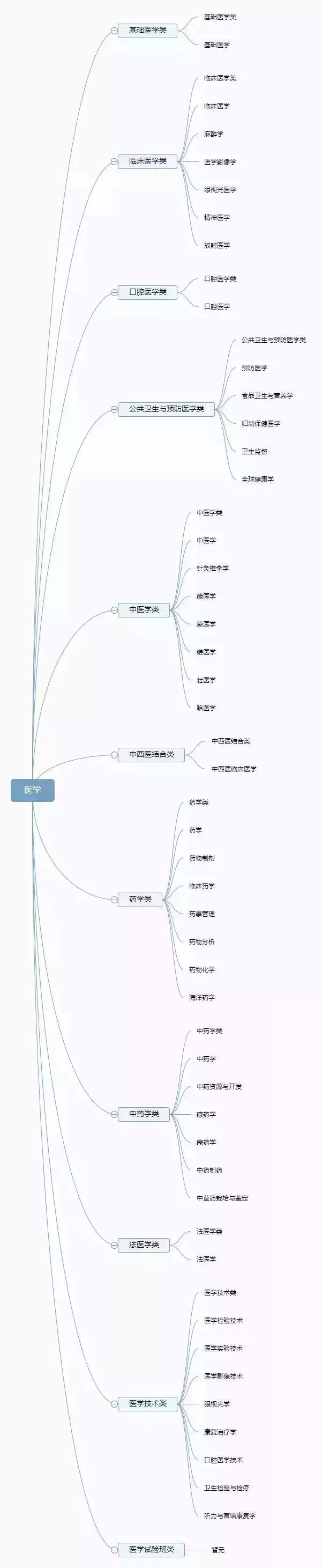 大学专业图解