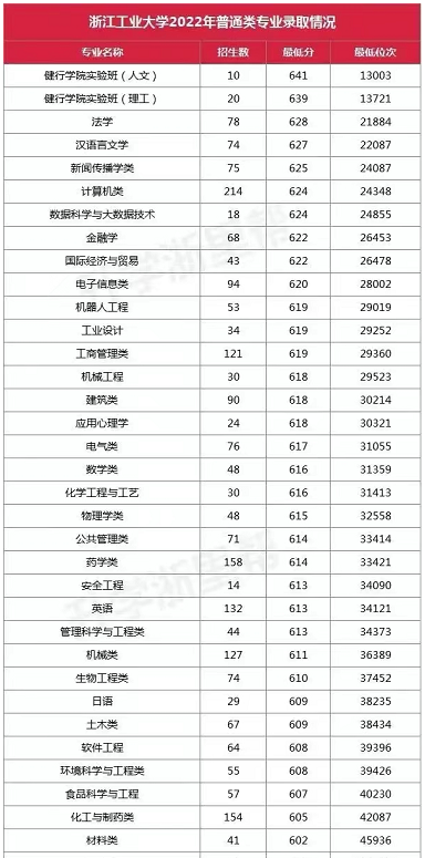 浙工大各专业在浙江录取位次