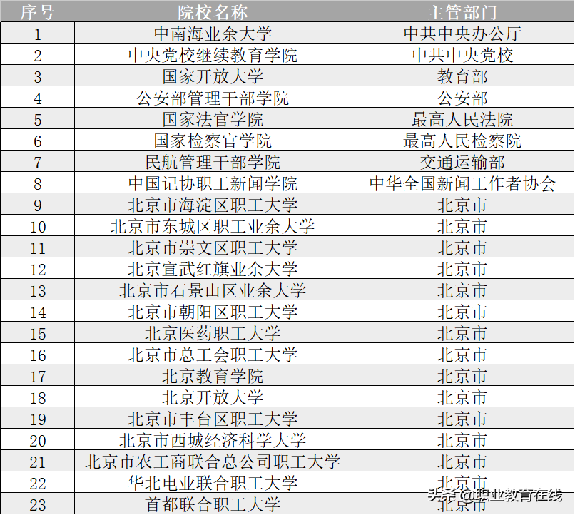 北京的大学一览